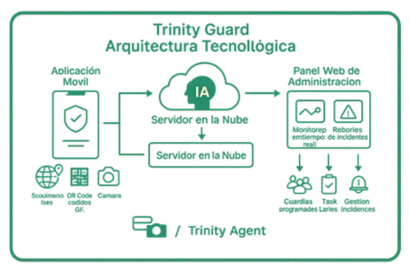 Panel de control Trinity Guard con reportes automáticos